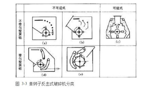 反擊式破碎機(jī)種類、型號及產(chǎn)能分析
