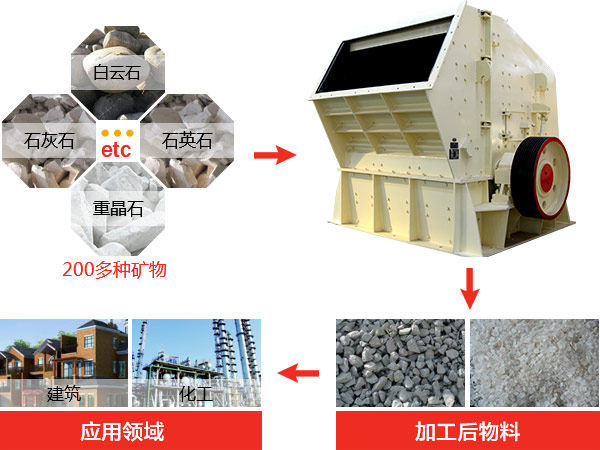 反擊式破碎機(jī)種類、型號及產(chǎn)能分析