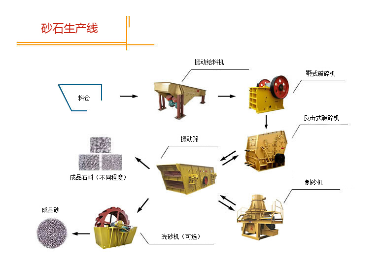 砂石生產線流程圖