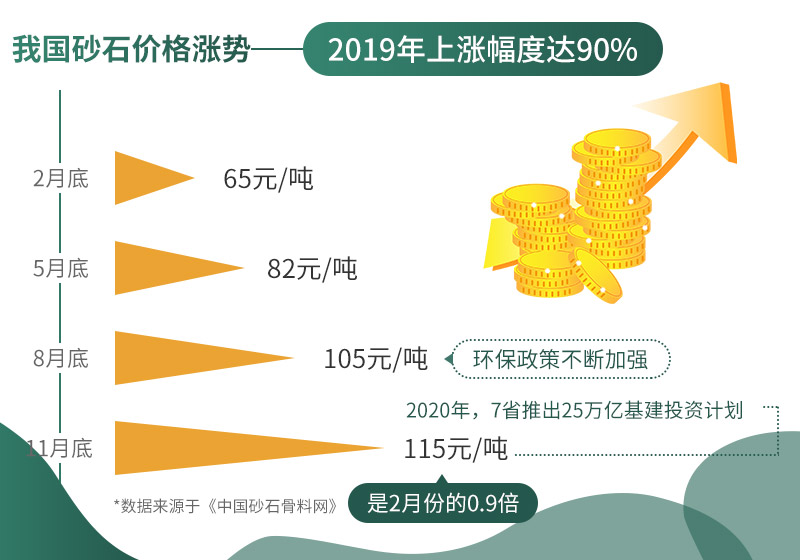 砂石價格不斷上漲，市場需求大