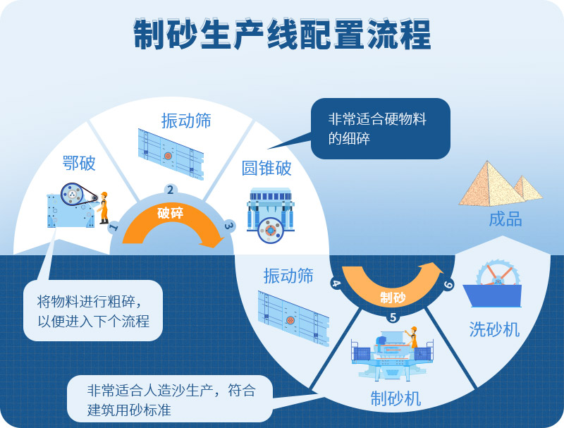 時產(chǎn)100噸制砂生產(chǎn)線如何配置？需要注意哪些方面？
