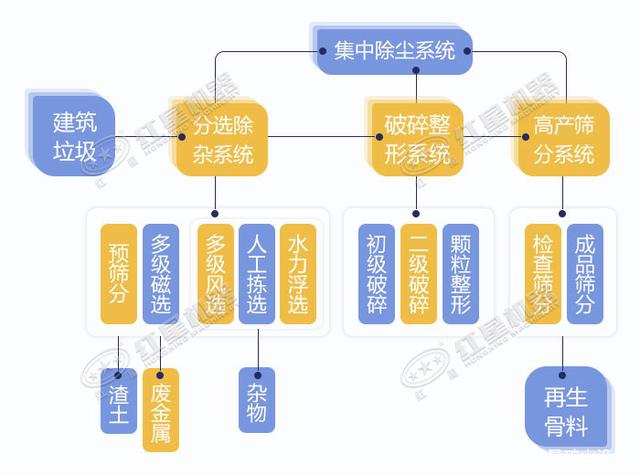 寧波鄞州日處理建筑垃圾400噸？處理生產(chǎn)線如何配置？